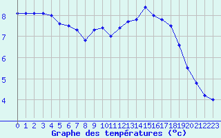 Courbe de tempratures pour Brignogan (29)