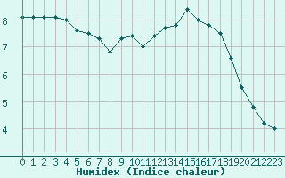 Courbe de l'humidex pour Brignogan (29)