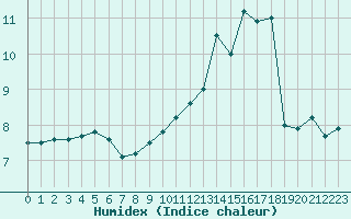 Courbe de l'humidex pour Aurillac (15)