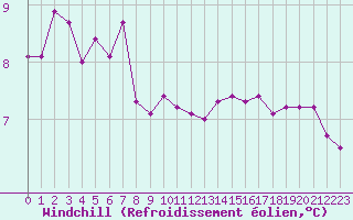 Courbe du refroidissement olien pour Pontoise - Cormeilles (95)