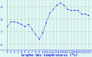 Courbe de tempratures pour Fontenermont (14)