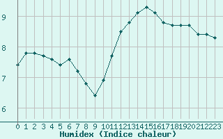 Courbe de l'humidex pour Fontenermont (14)