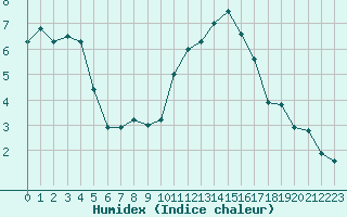 Courbe de l'humidex pour Dax (40)