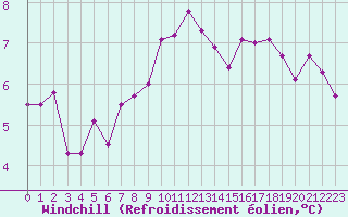 Courbe du refroidissement olien pour Izegem (Be)