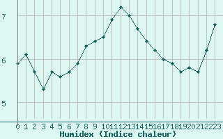 Courbe de l'humidex pour Voinmont (54)