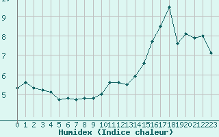 Courbe de l'humidex pour Metz-Nancy-Lorraine (57)