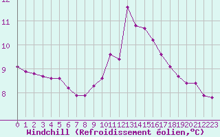 Courbe du refroidissement olien pour Croisette (62)
