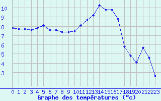 Courbe de tempratures pour Sainte-Ouenne (79)