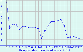 Courbe de tempratures pour Bellefontaine (88)