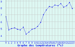 Courbe de tempratures pour Ile d