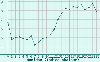 Courbe de l'humidex pour Ile d'Yeu - Saint-Sauveur (85)