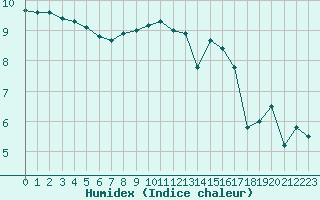 Courbe de l'humidex pour Cap de la Hve (76)