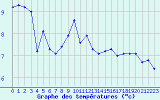 Courbe de tempratures pour Haegen (67)