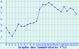 Courbe de tempratures pour Tarbes (65)