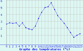 Courbe de tempratures pour Grimentz (Sw)