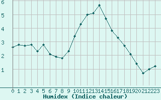 Courbe de l'humidex pour Grimentz (Sw)