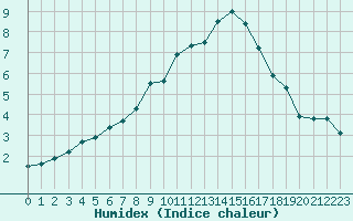 Courbe de l'humidex pour Charmant (16)