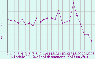Courbe du refroidissement olien pour Landivisiau (29)