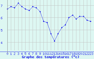 Courbe de tempratures pour Thomery (77)