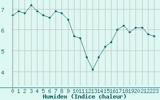 Courbe de l'humidex pour Thomery (77)