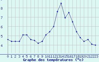 Courbe de tempratures pour Ste (34)