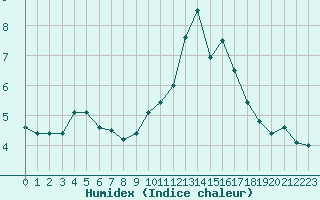 Courbe de l'humidex pour Ste (34)