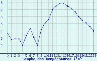 Courbe de tempratures pour Le Bourget (93)