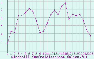Courbe du refroidissement olien pour Trappes (78)