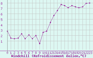 Courbe du refroidissement olien pour Rochefort Saint-Agnant (17)