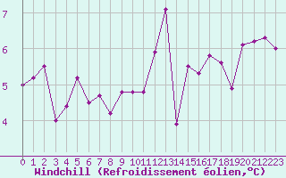 Courbe du refroidissement olien pour Vannes-Sn (56)