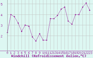Courbe du refroidissement olien pour Caen (14)