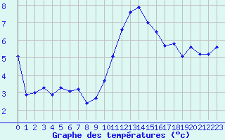 Courbe de tempratures pour Creil (60)