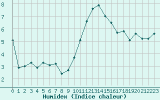 Courbe de l'humidex pour Creil (60)