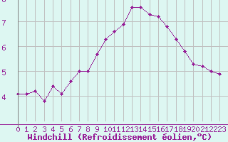 Courbe du refroidissement olien pour Verneuil (78)