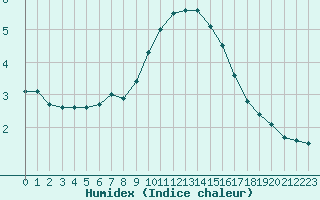Courbe de l'humidex pour Salon-de-Provence (13)