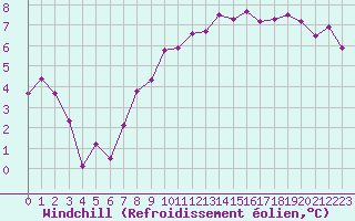Courbe du refroidissement olien pour Alenon (61)
