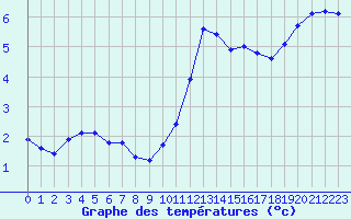 Courbe de tempratures pour Kernascleden (56)