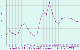 Courbe du refroidissement olien pour Capelle aan den Ijssel (NL)