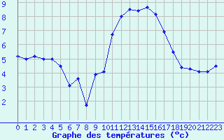 Courbe de tempratures pour Brest (29)