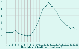 Courbe de l'humidex pour Chamonix-Mont-Blanc (74)