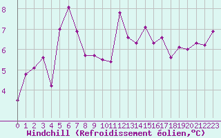Courbe du refroidissement olien pour Tarbes (65)