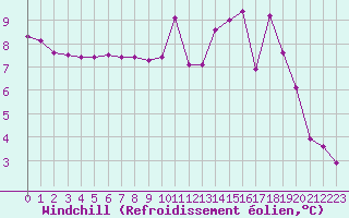 Courbe du refroidissement olien pour Lorient (56)