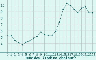 Courbe de l'humidex pour Saint-Jean-de-Vedas (34)