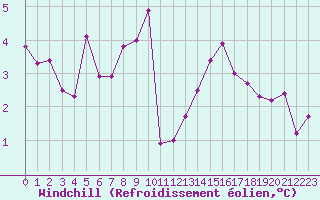 Courbe du refroidissement olien pour Abbeville (80)