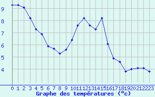 Courbe de tempratures pour Hestrud (59)