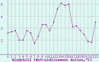 Courbe du refroidissement olien pour Crozon (29)