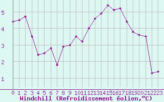 Courbe du refroidissement olien pour Chartres (28)