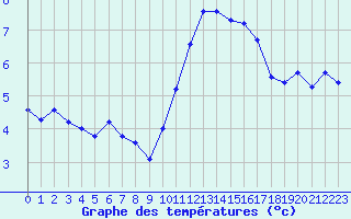 Courbe de tempratures pour Trgueux (22)