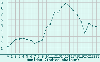 Courbe de l'humidex pour La Lande-sur-Eure (61)