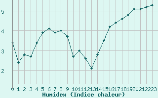 Courbe de l'humidex pour Boulogne (62)